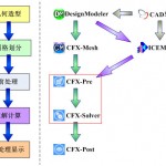 CFX数值风洞模拟范例