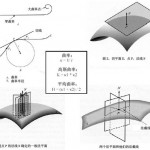 曲面的基本分类